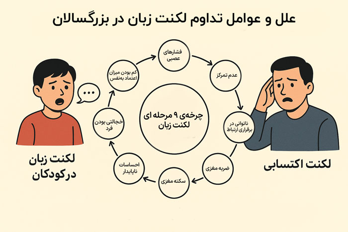 علل و عوامل تداوم لکنت زبان در بزرگسالان